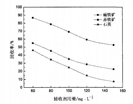 捕收劑用量對磁鐵礦、赤鐵礦及石英可浮性的影響